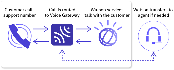 Create a next-generation call center with Voice Gateway